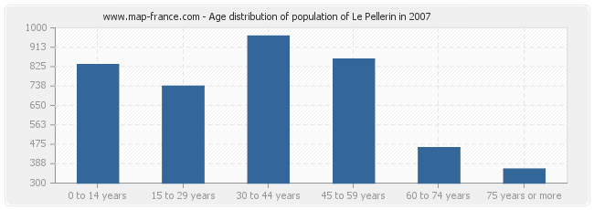 Age distribution of population of Le Pellerin in 2007